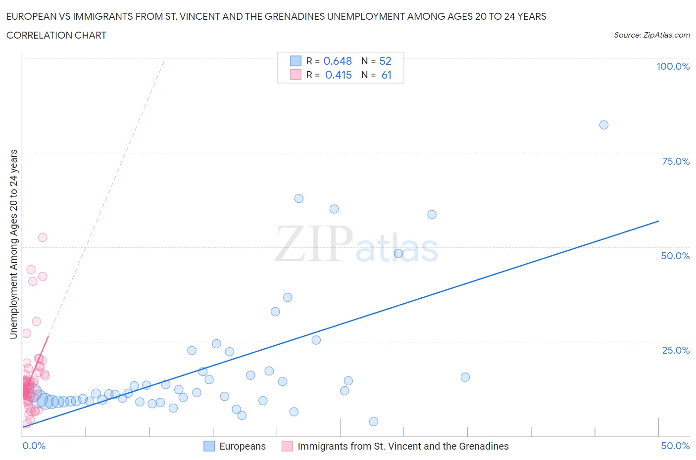 European vs Immigrants from St. Vincent and the Grenadines Unemployment Among Ages 20 to 24 years