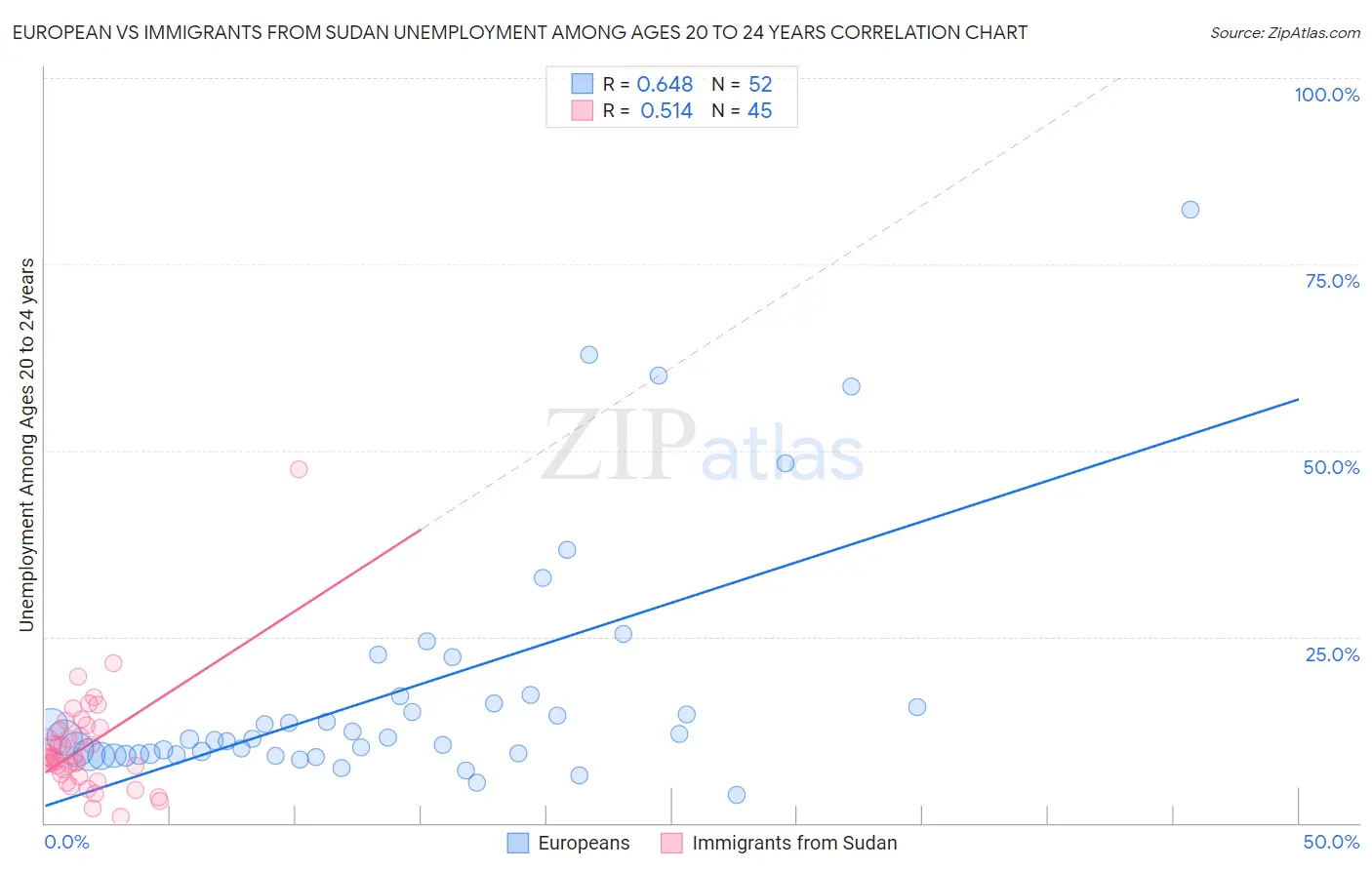 European vs Immigrants from Sudan Unemployment Among Ages 20 to 24 years