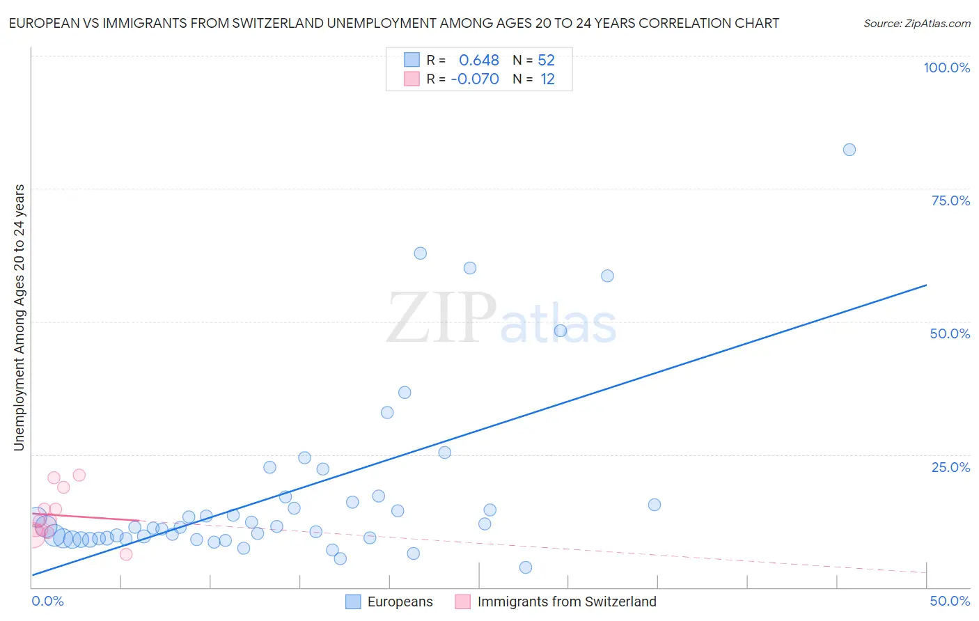 European vs Immigrants from Switzerland Unemployment Among Ages 20 to 24 years