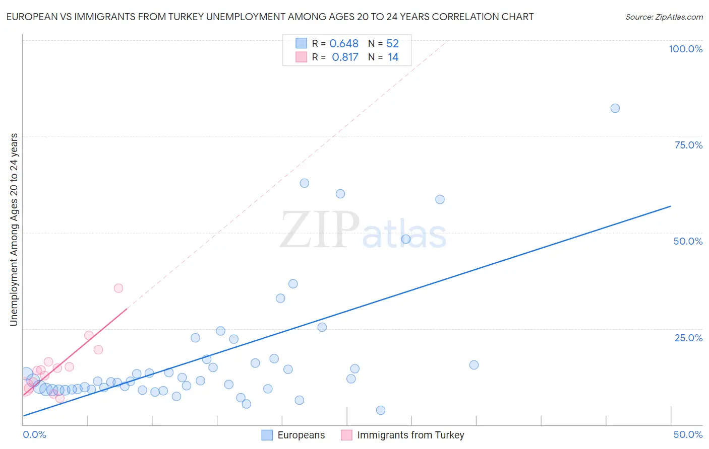 European vs Immigrants from Turkey Unemployment Among Ages 20 to 24 years
