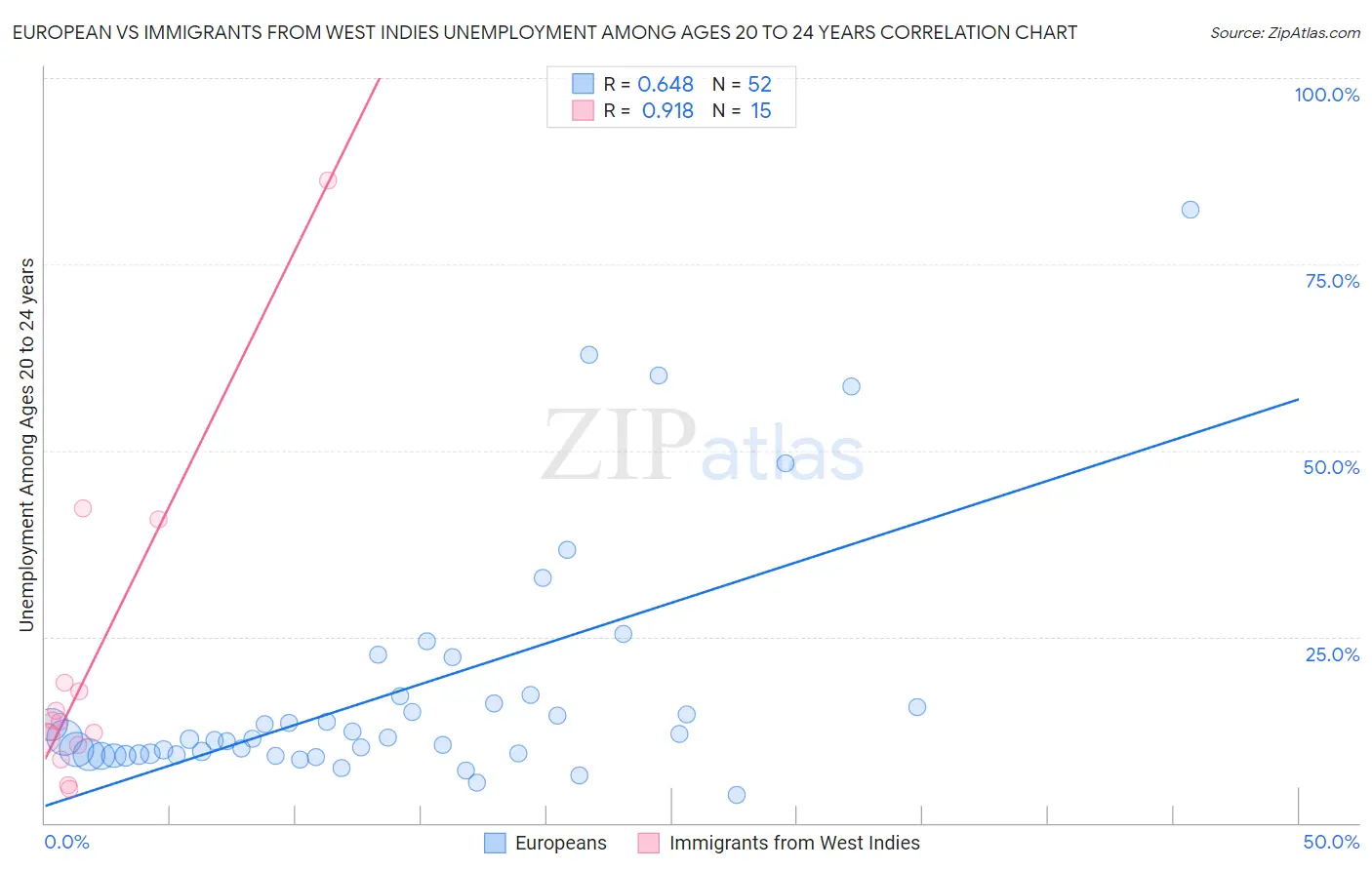 European vs Immigrants from West Indies Unemployment Among Ages 20 to 24 years