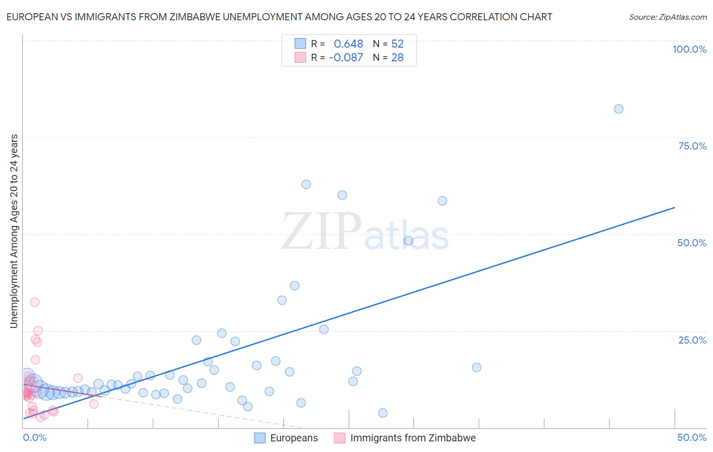 European vs Immigrants from Zimbabwe Unemployment Among Ages 20 to 24 years
