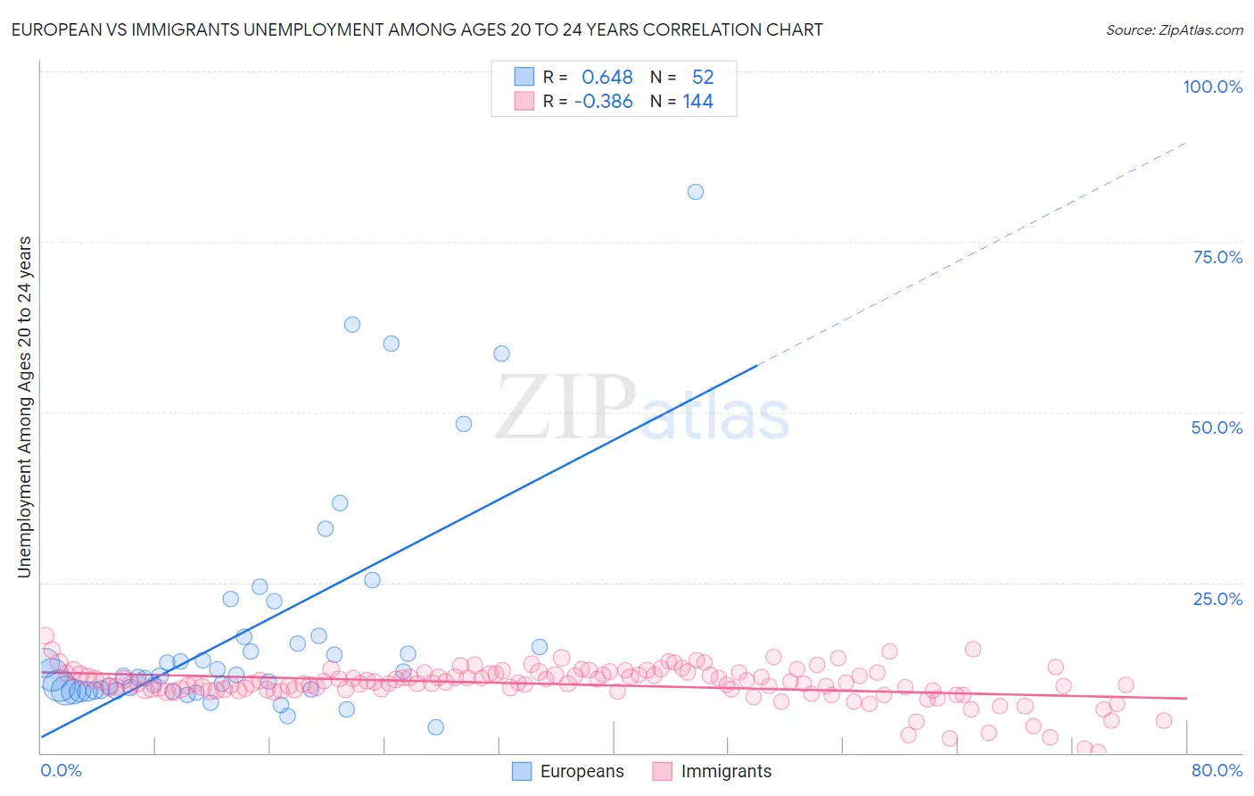 European vs Immigrants Unemployment Among Ages 20 to 24 years