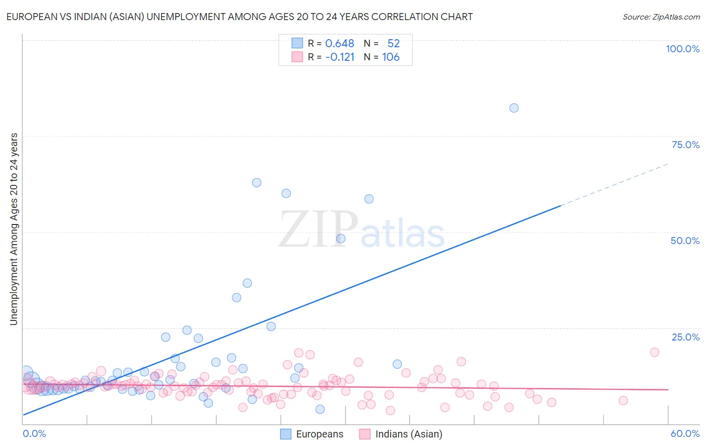 European vs Indian (Asian) Unemployment Among Ages 20 to 24 years