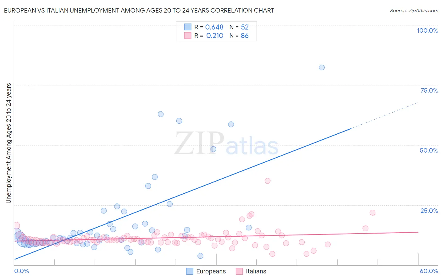 European vs Italian Unemployment Among Ages 20 to 24 years