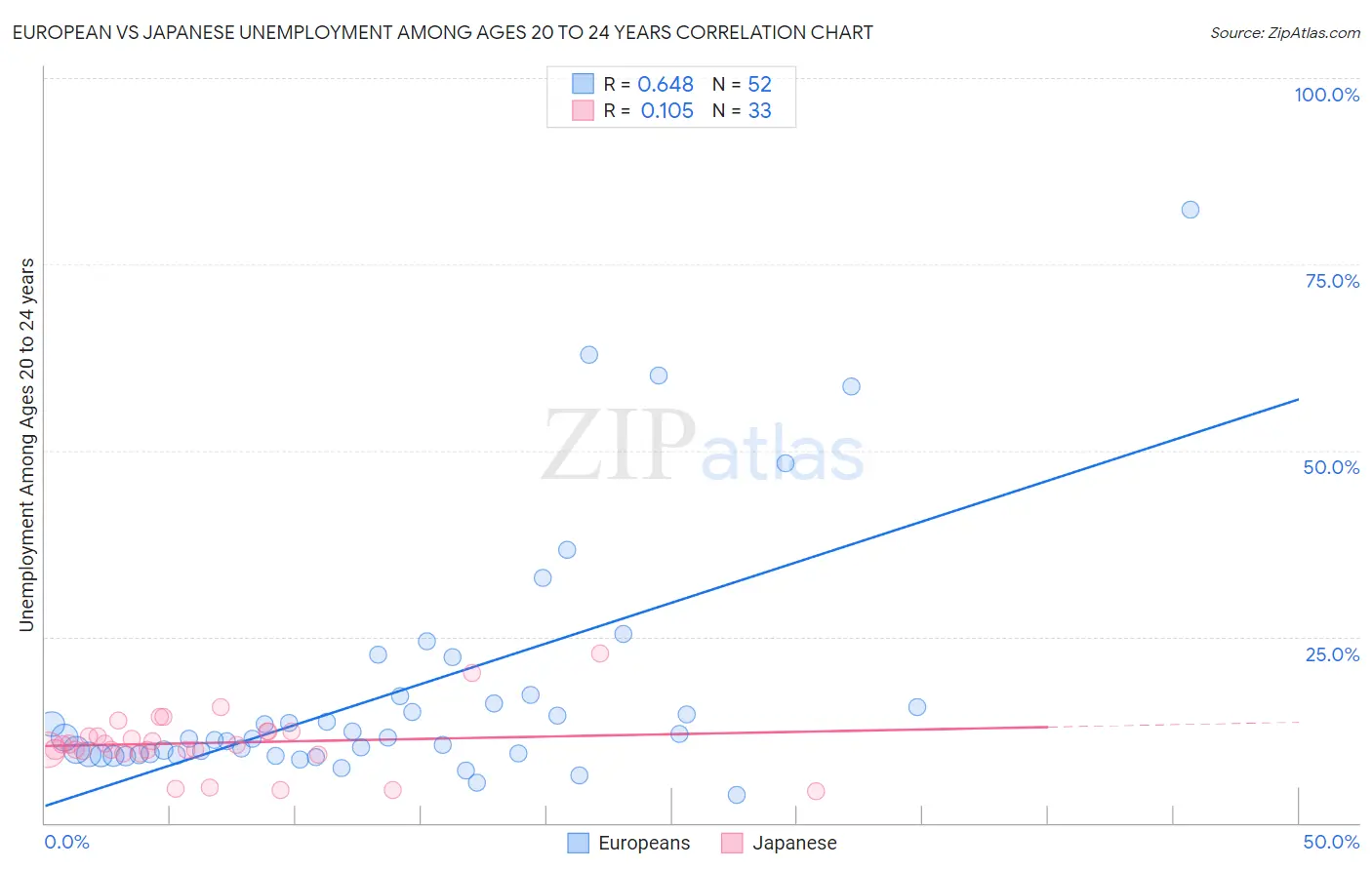 European vs Japanese Unemployment Among Ages 20 to 24 years