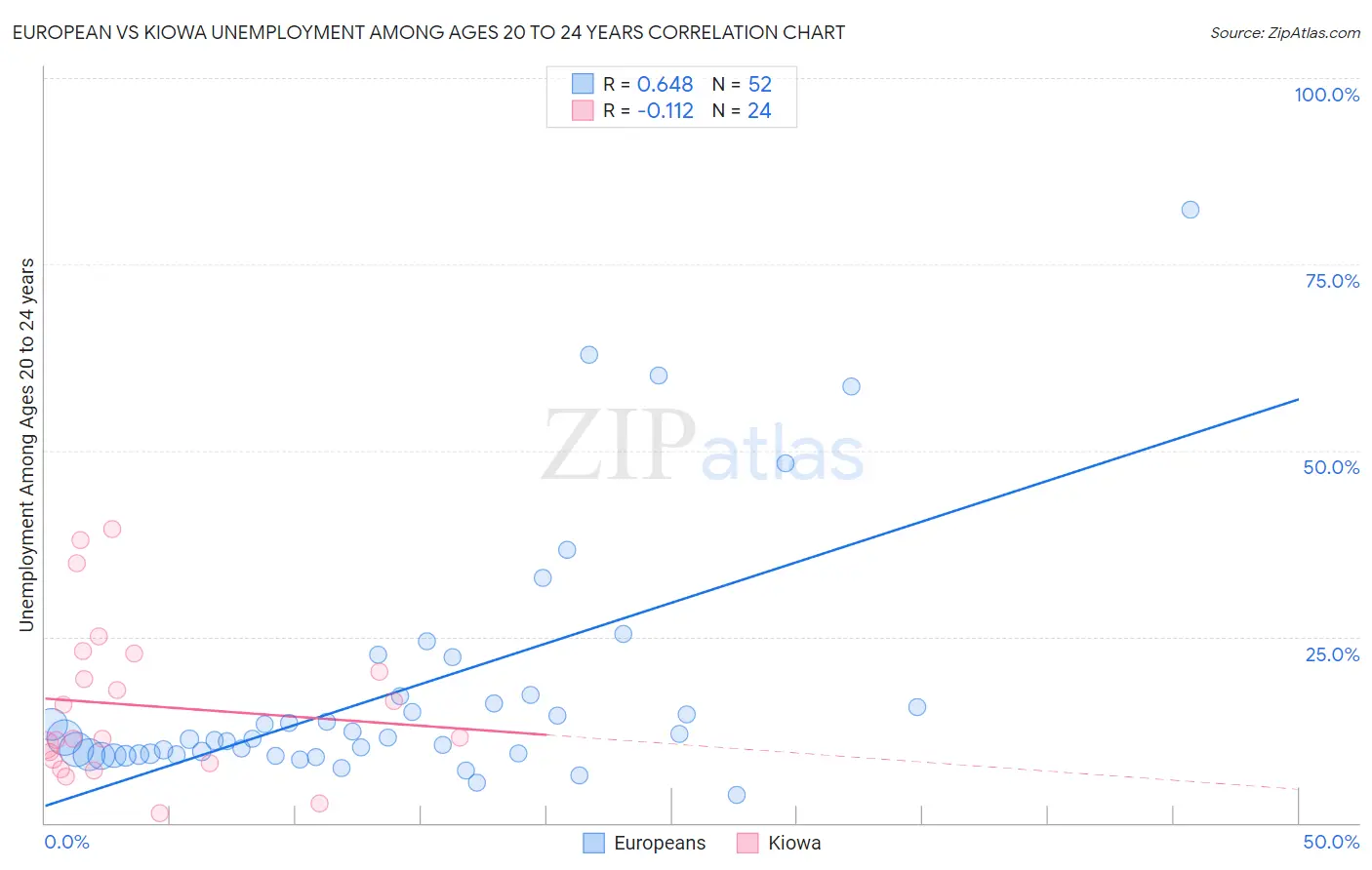 European vs Kiowa Unemployment Among Ages 20 to 24 years