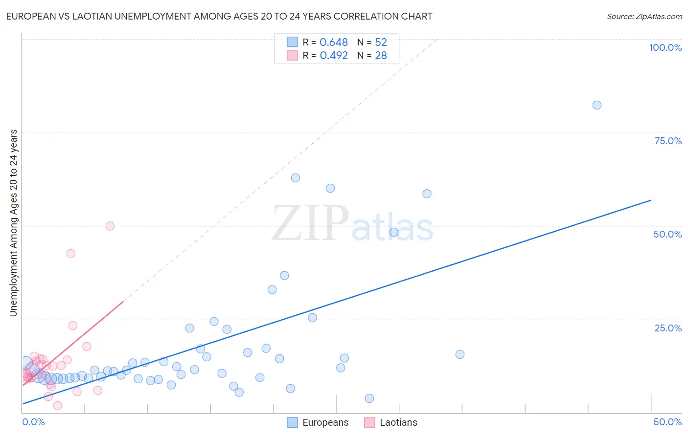 European vs Laotian Unemployment Among Ages 20 to 24 years