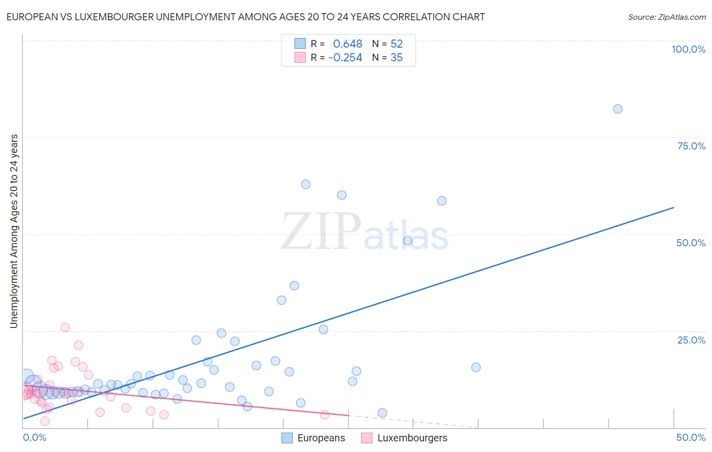 European vs Luxembourger Unemployment Among Ages 20 to 24 years