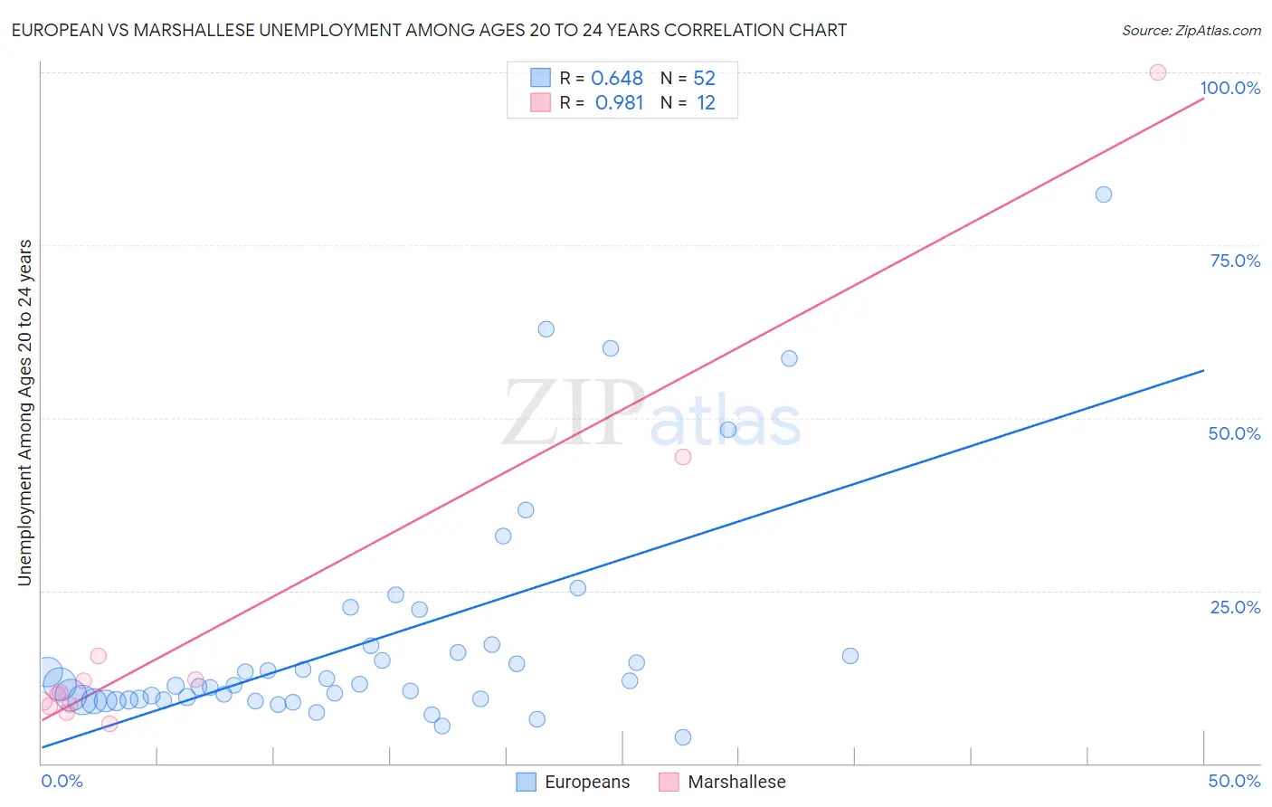 European vs Marshallese Unemployment Among Ages 20 to 24 years