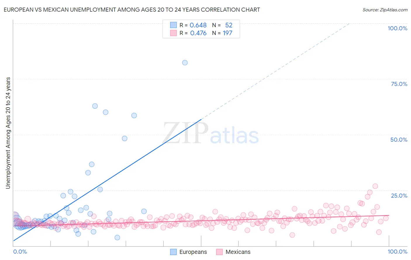 European vs Mexican Unemployment Among Ages 20 to 24 years