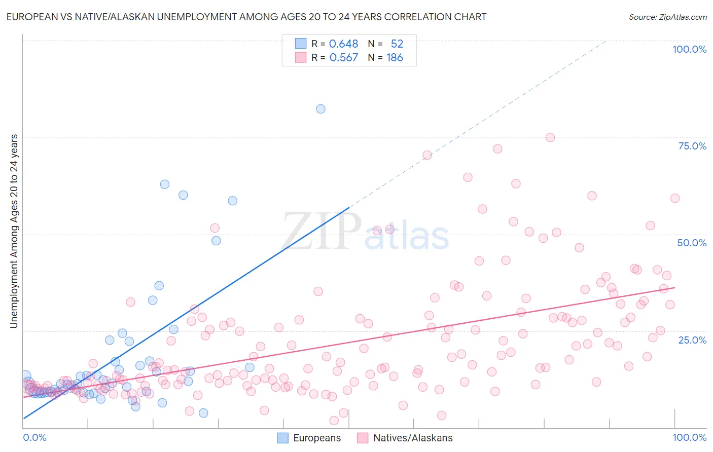 European vs Native/Alaskan Unemployment Among Ages 20 to 24 years