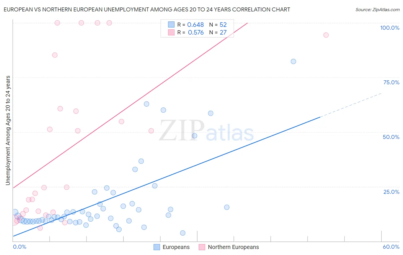 European vs Northern European Unemployment Among Ages 20 to 24 years