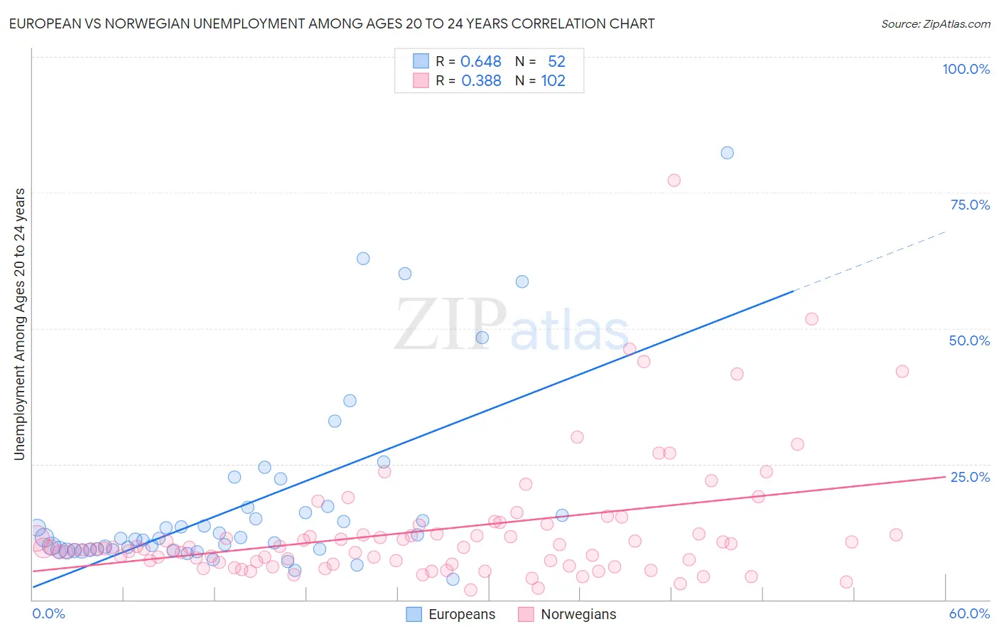 European vs Norwegian Unemployment Among Ages 20 to 24 years