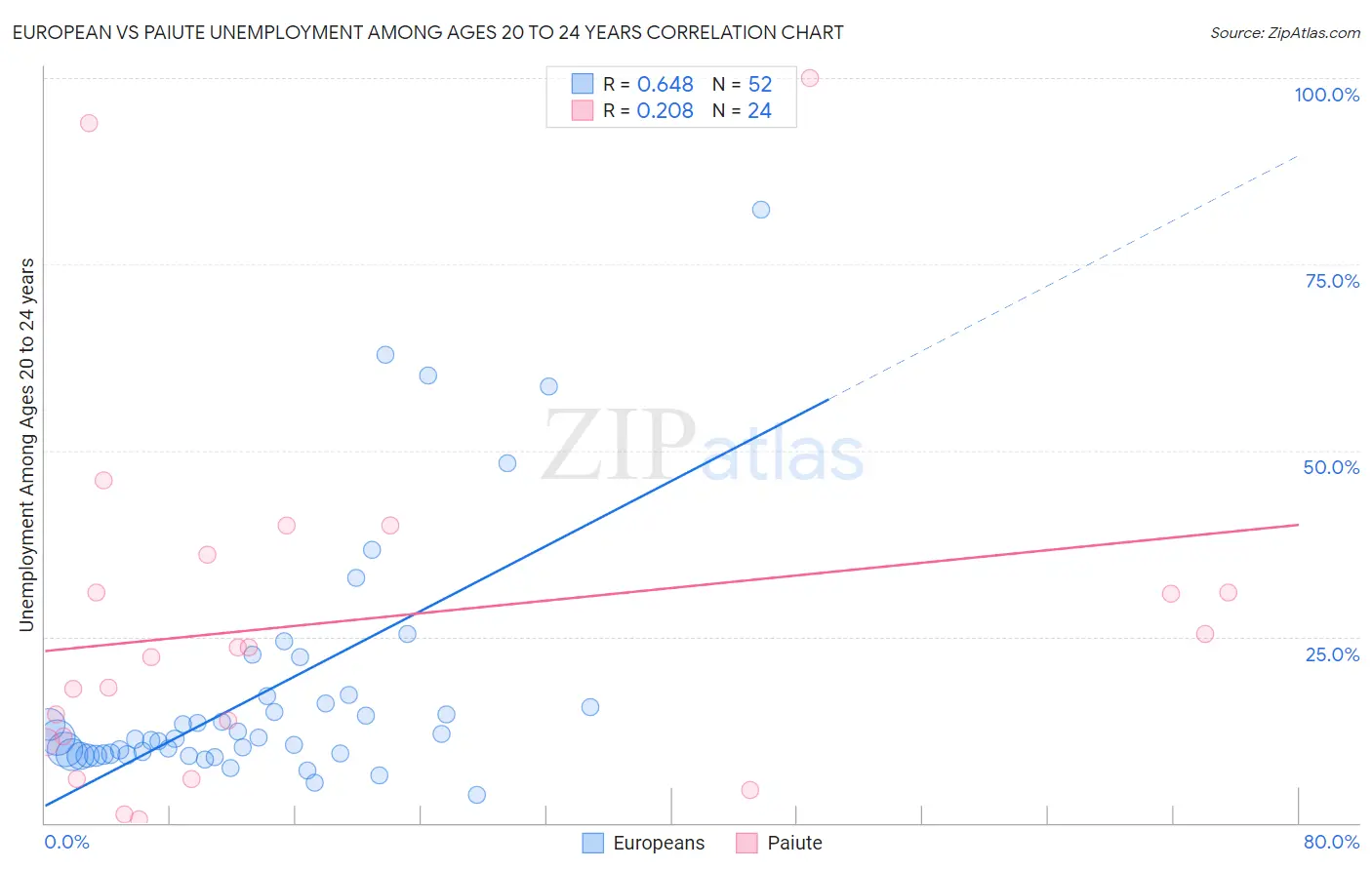 European vs Paiute Unemployment Among Ages 20 to 24 years