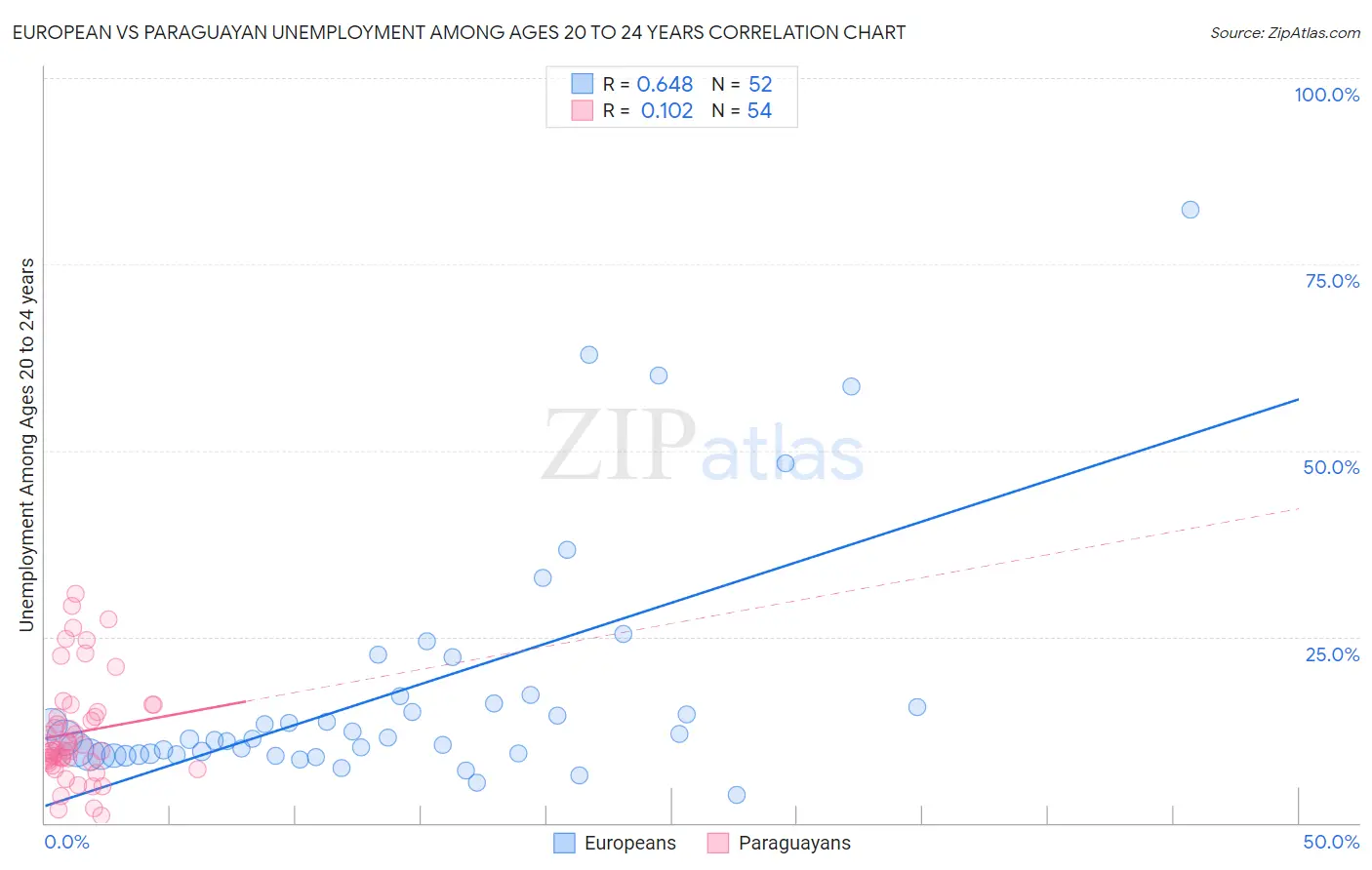European vs Paraguayan Unemployment Among Ages 20 to 24 years