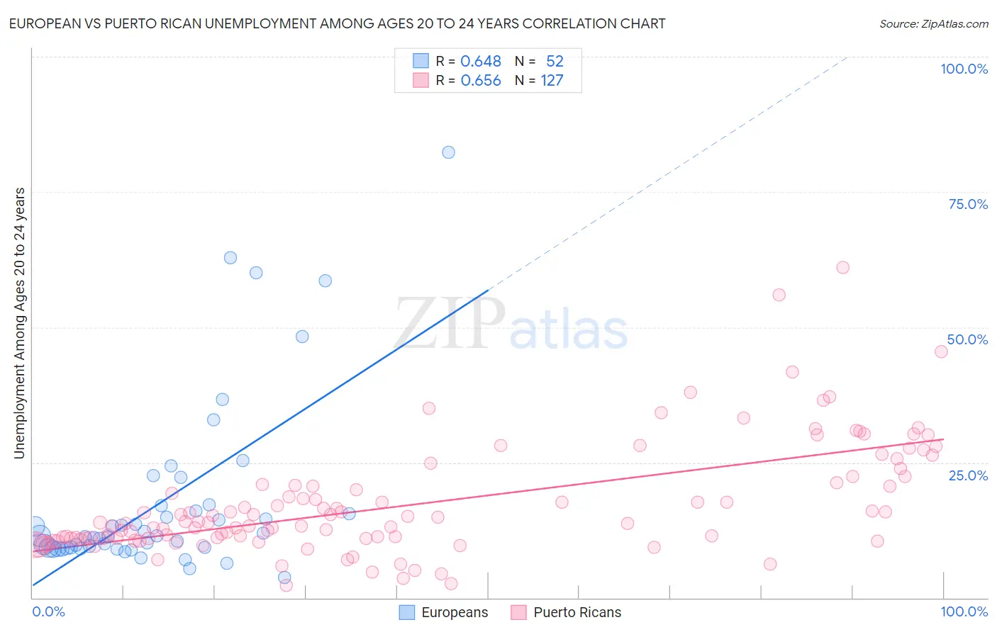 European vs Puerto Rican Unemployment Among Ages 20 to 24 years