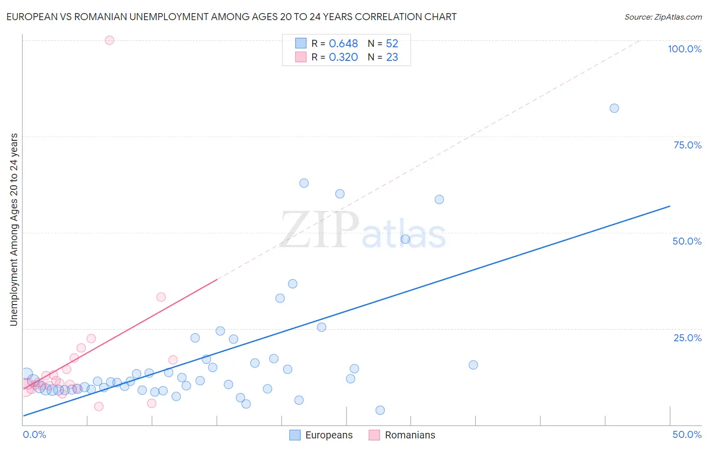 European vs Romanian Unemployment Among Ages 20 to 24 years