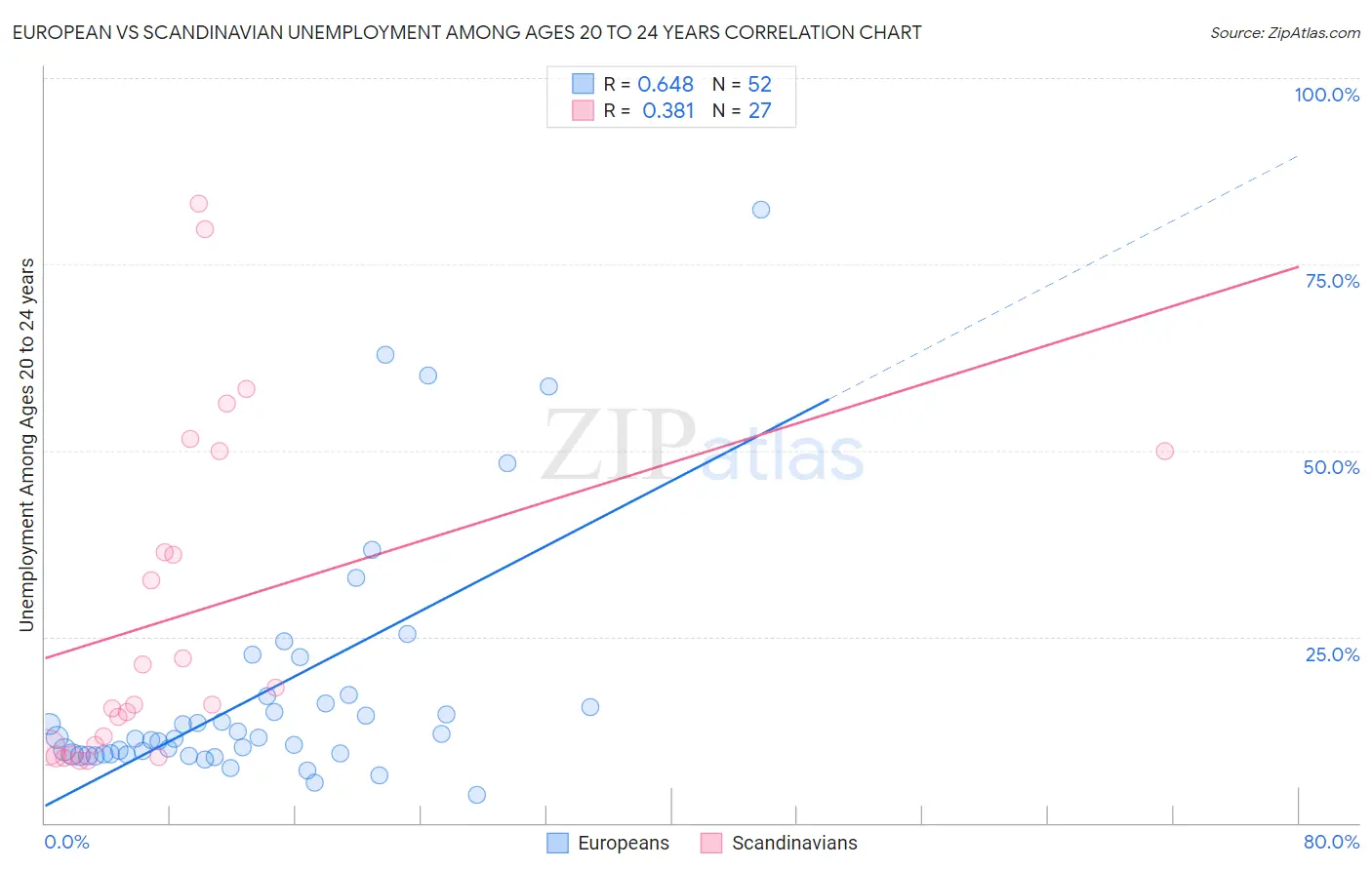 European vs Scandinavian Unemployment Among Ages 20 to 24 years