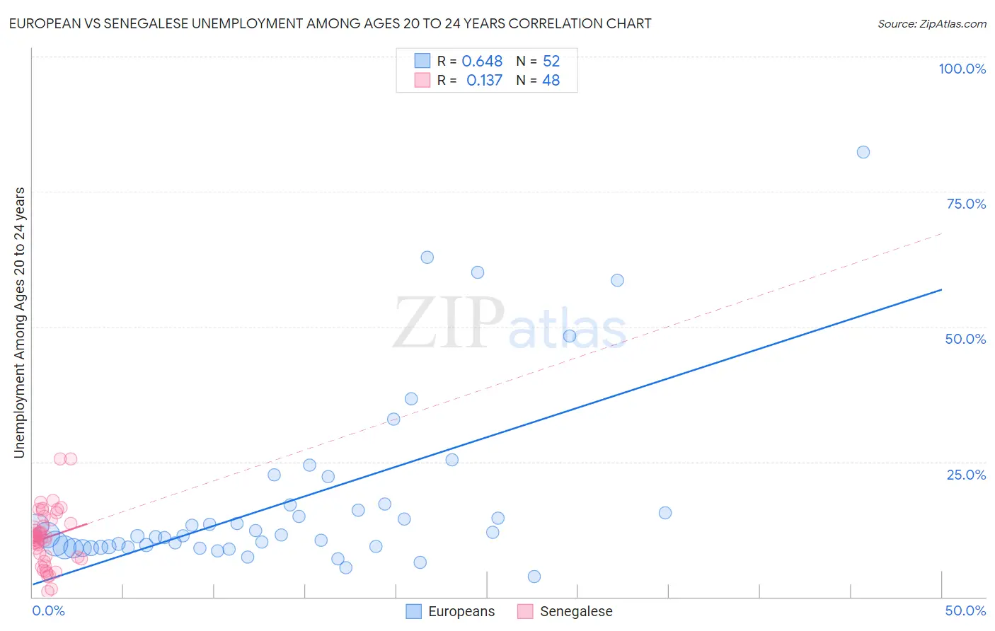 European vs Senegalese Unemployment Among Ages 20 to 24 years