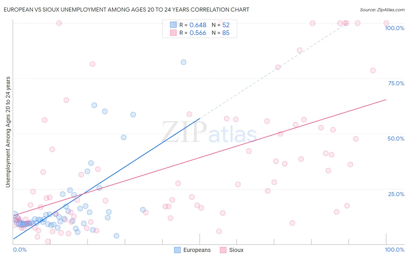 European vs Sioux Unemployment Among Ages 20 to 24 years