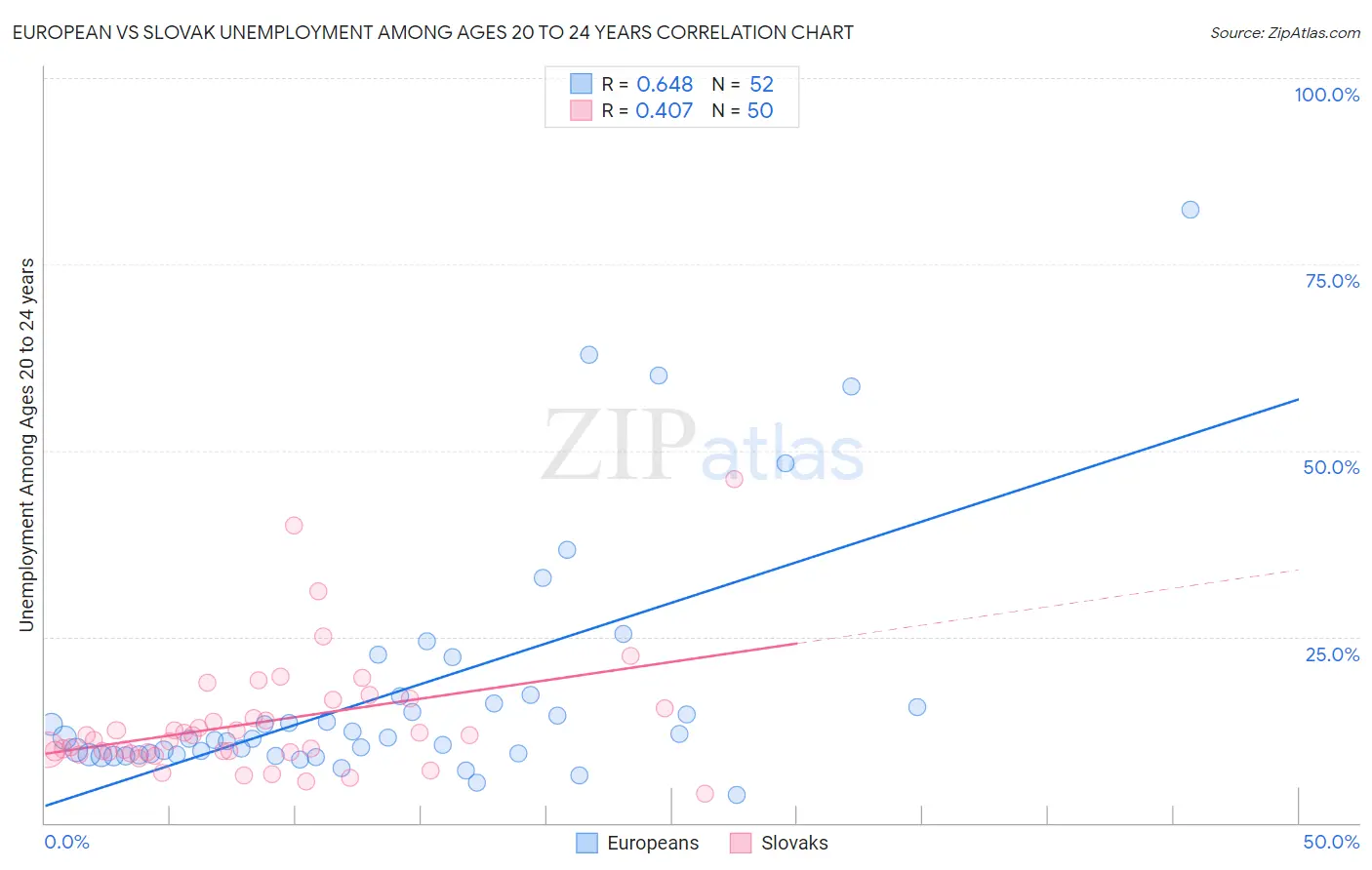 European vs Slovak Unemployment Among Ages 20 to 24 years