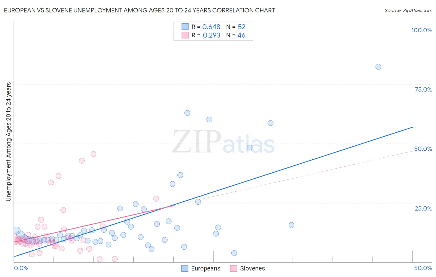 European vs Slovene Unemployment Among Ages 20 to 24 years