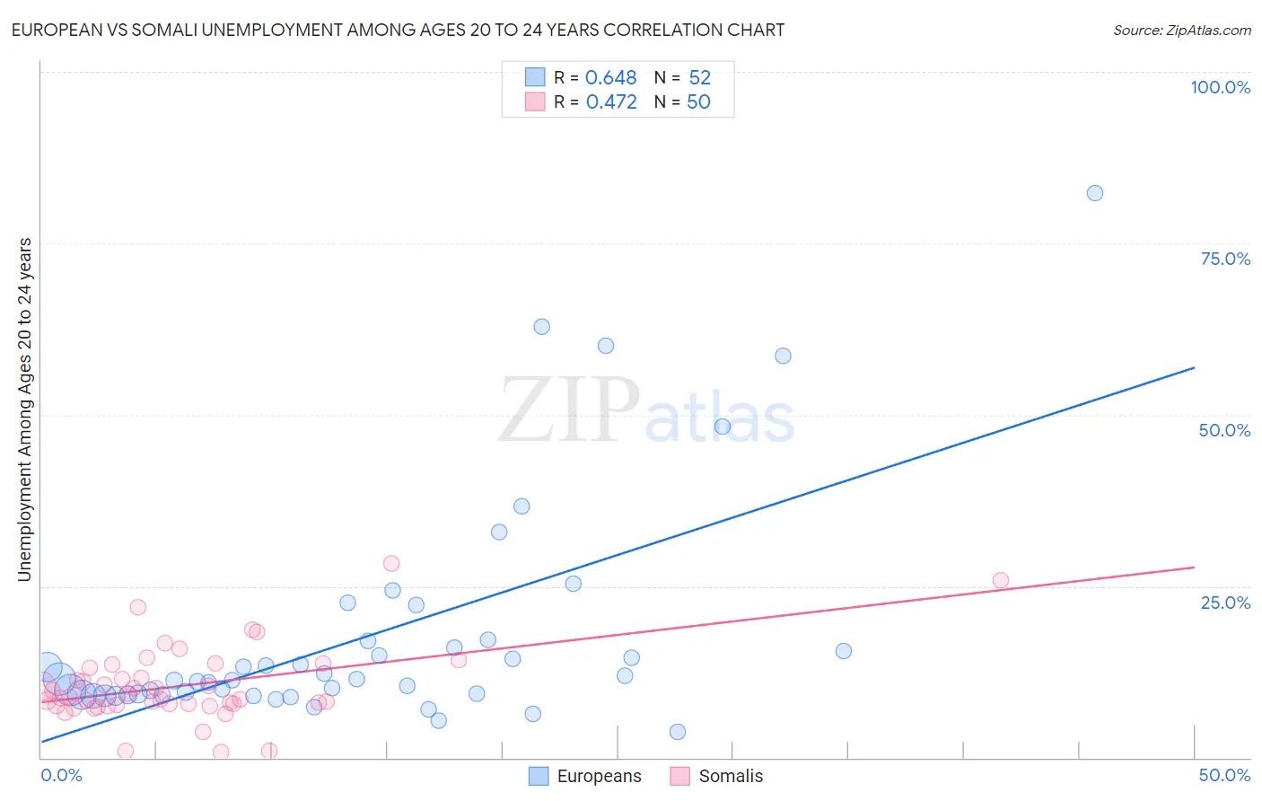 European vs Somali Unemployment Among Ages 20 to 24 years