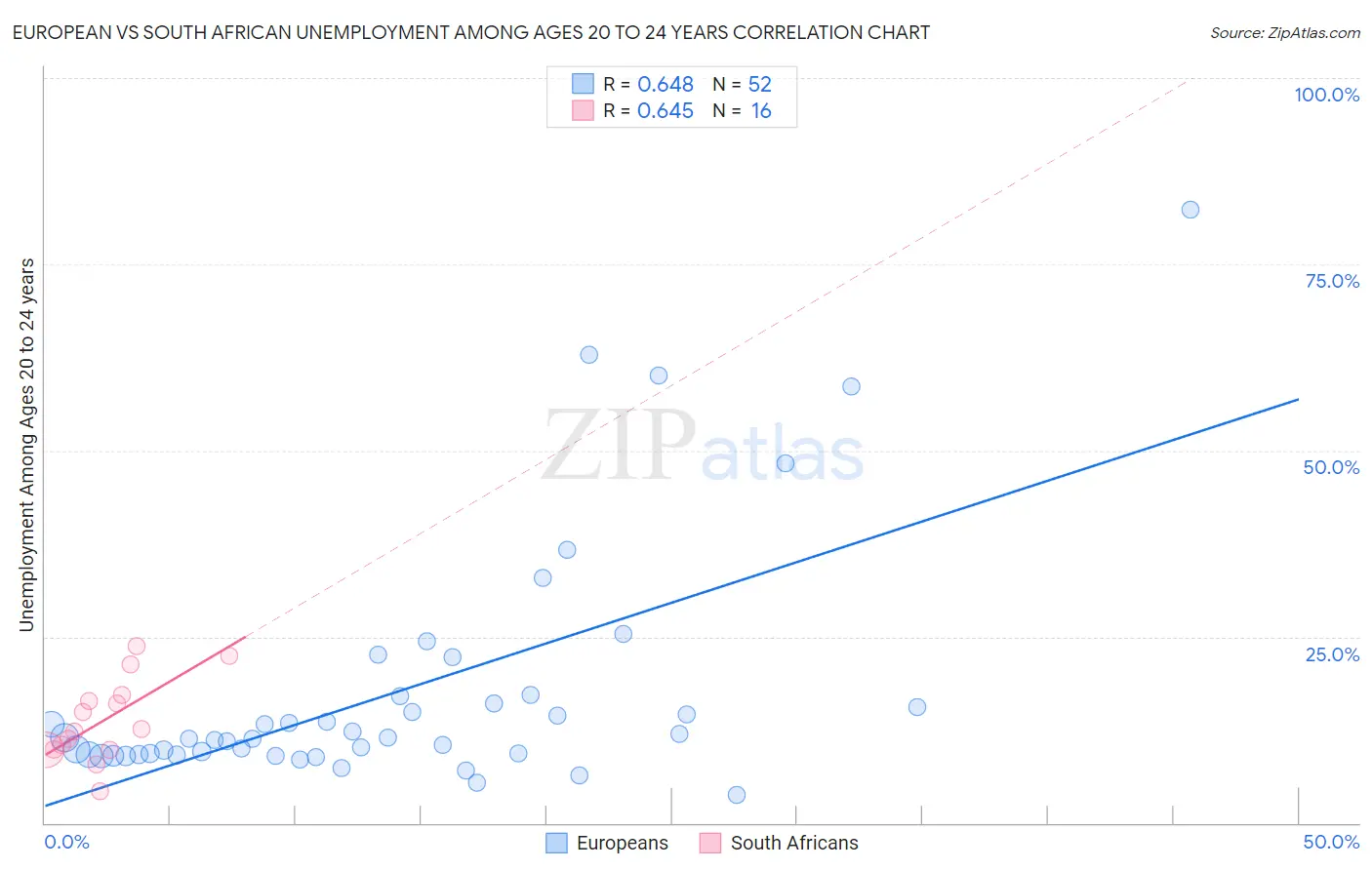 European vs South African Unemployment Among Ages 20 to 24 years