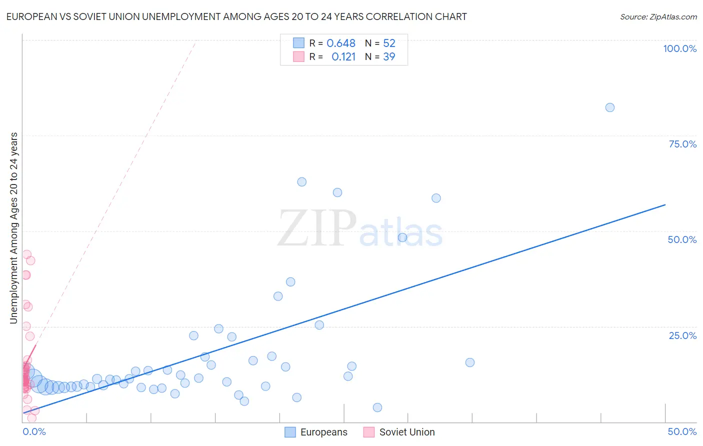 European vs Soviet Union Unemployment Among Ages 20 to 24 years