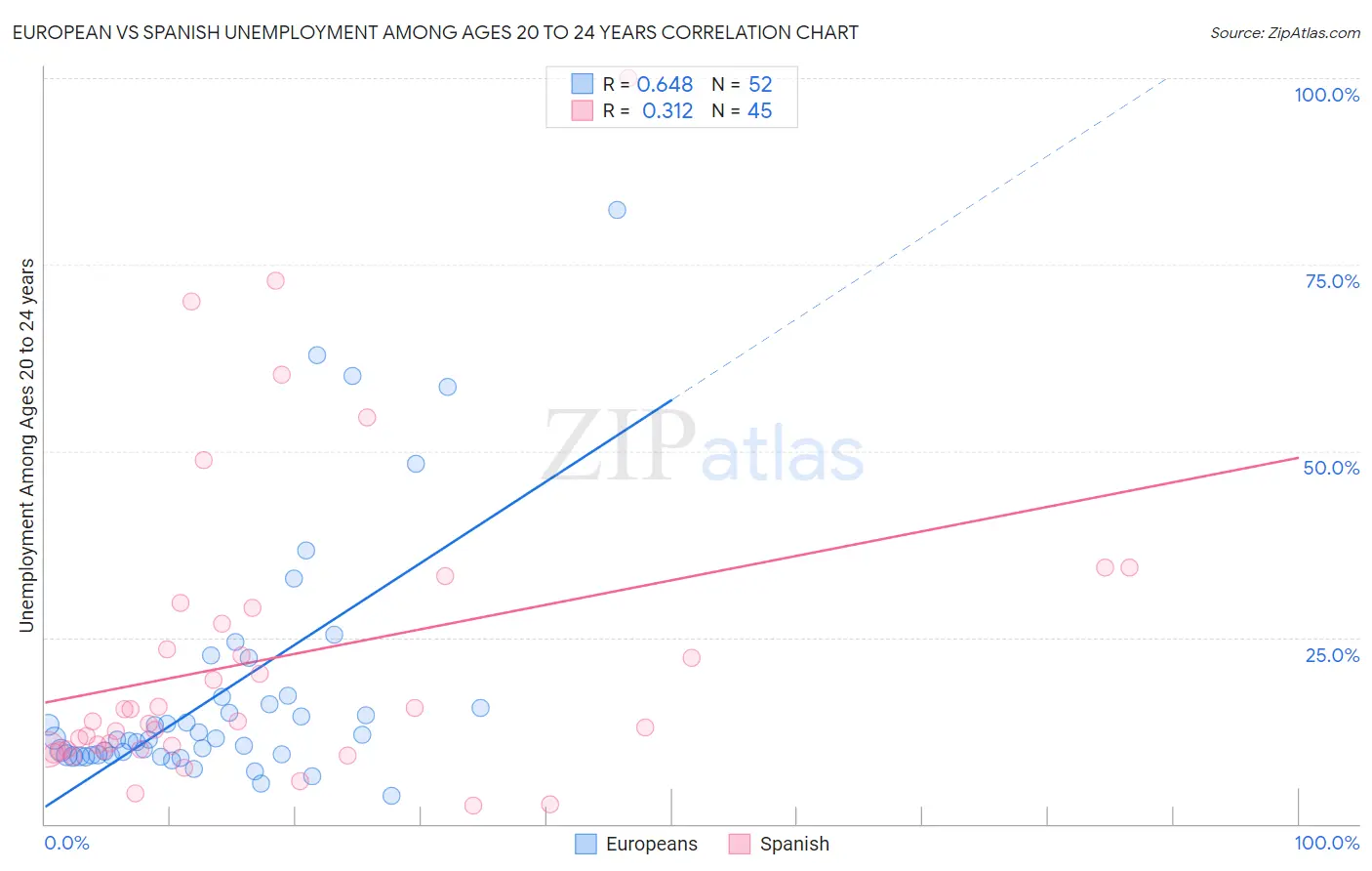 European vs Spanish Unemployment Among Ages 20 to 24 years