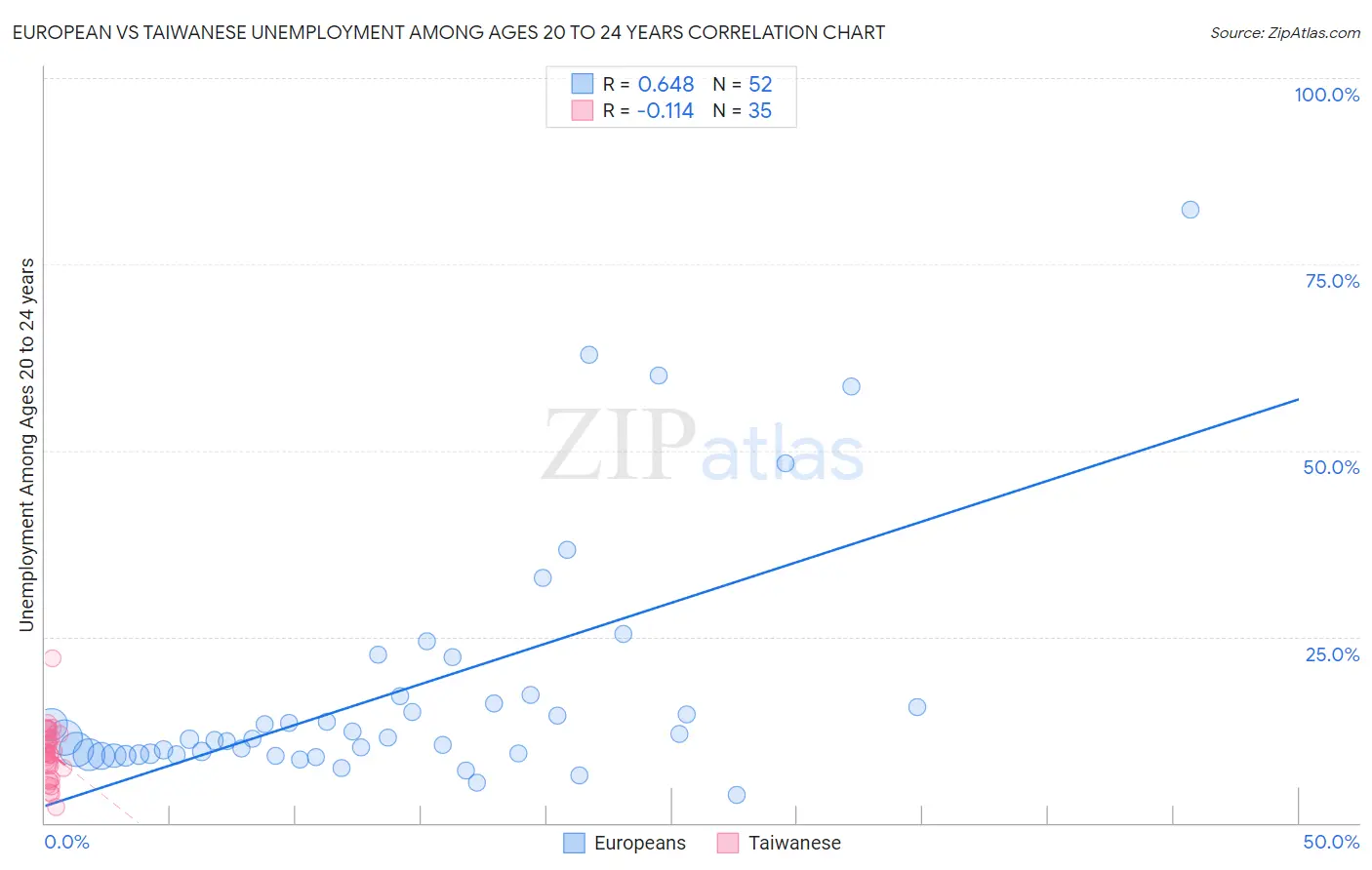 European vs Taiwanese Unemployment Among Ages 20 to 24 years