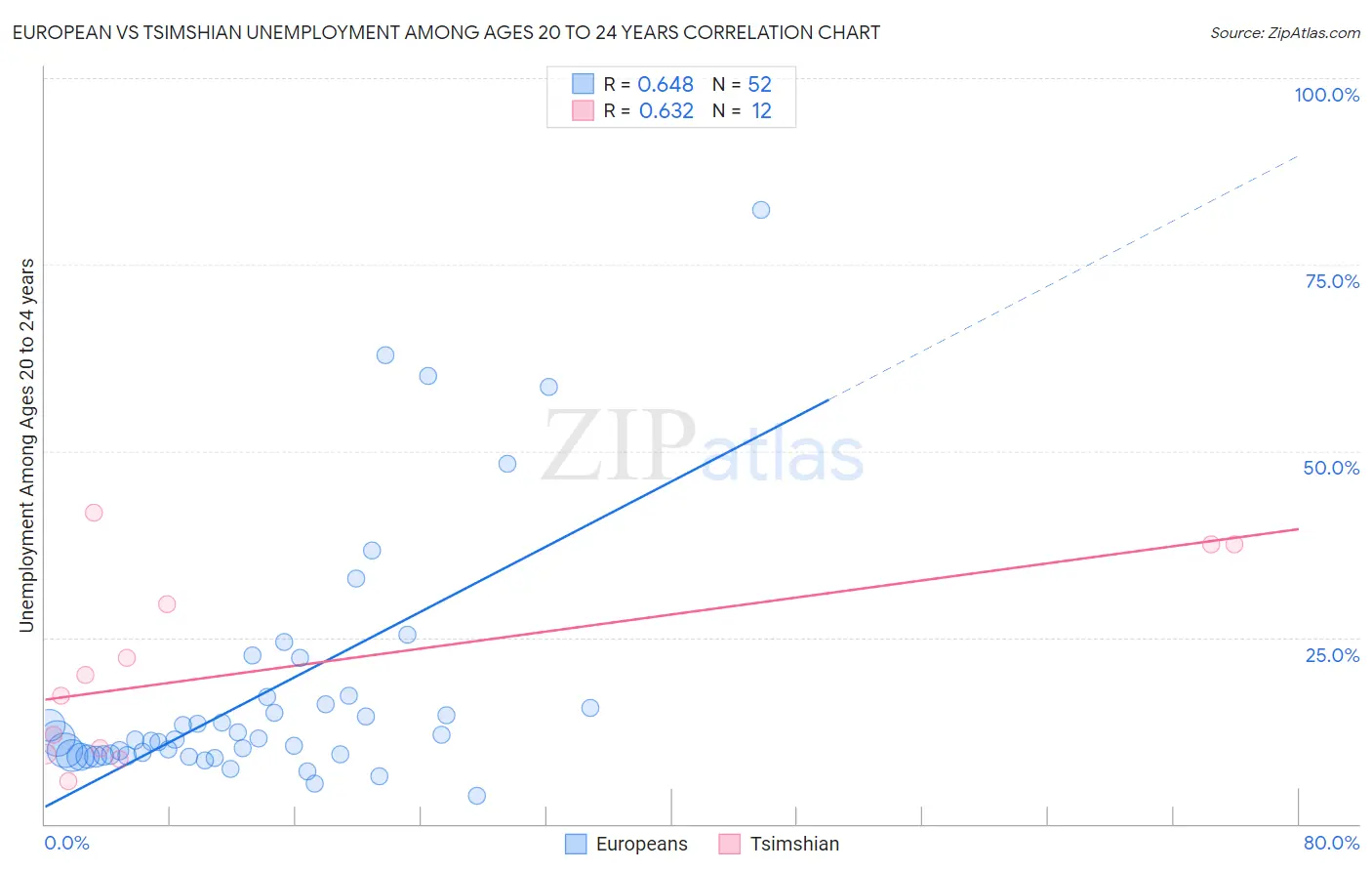 European vs Tsimshian Unemployment Among Ages 20 to 24 years