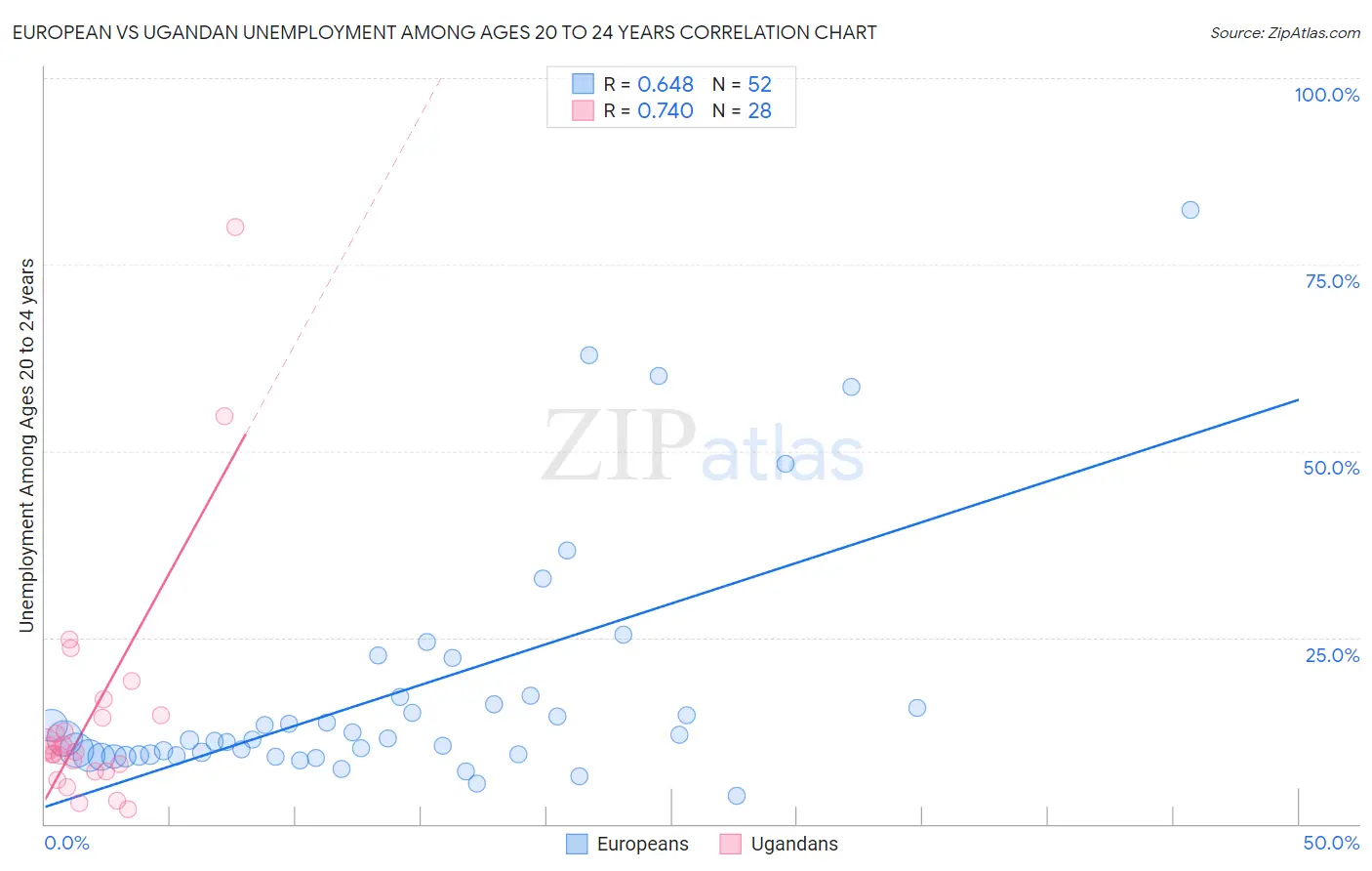 European vs Ugandan Unemployment Among Ages 20 to 24 years