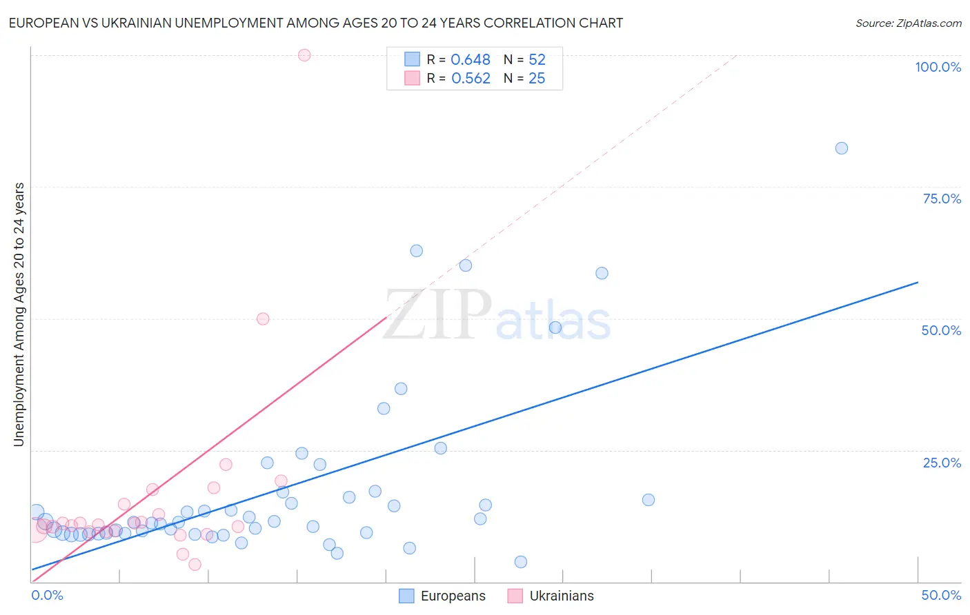 European vs Ukrainian Unemployment Among Ages 20 to 24 years