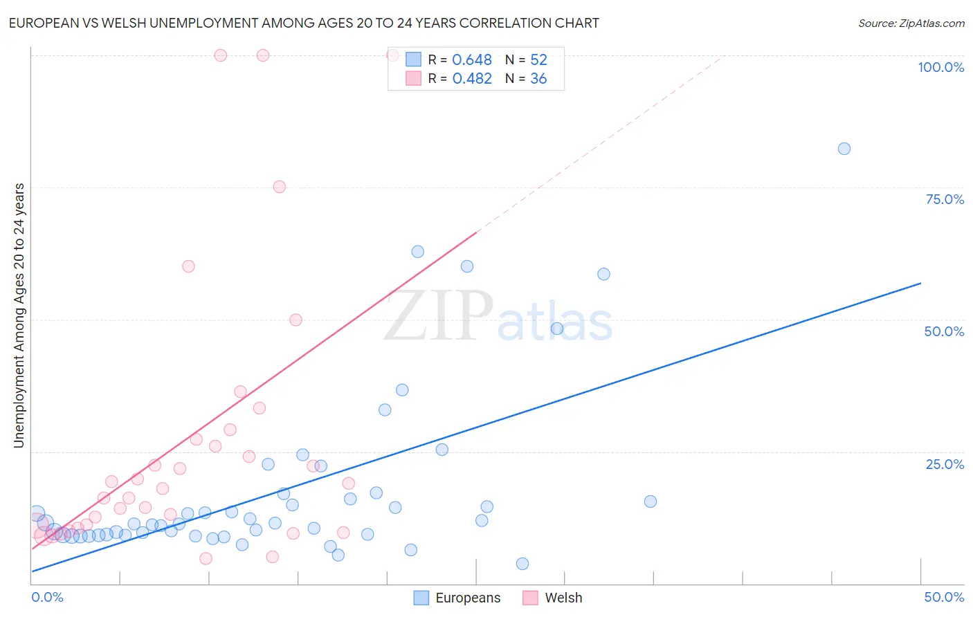 European vs Welsh Unemployment Among Ages 20 to 24 years