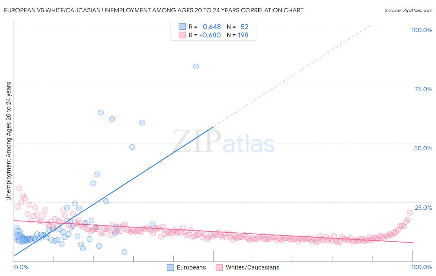 European vs White/Caucasian Unemployment Among Ages 20 to 24 years