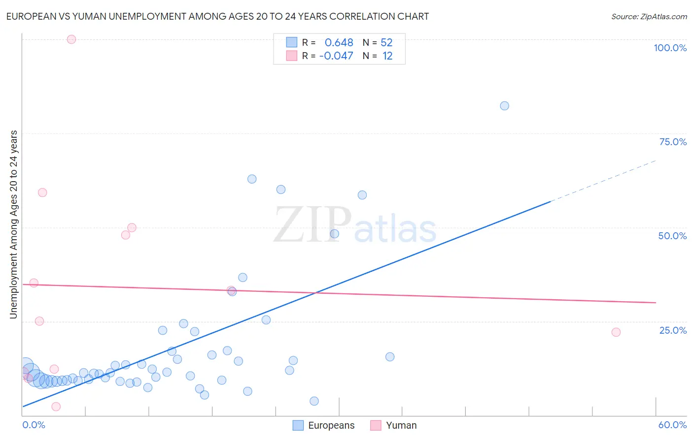 European vs Yuman Unemployment Among Ages 20 to 24 years