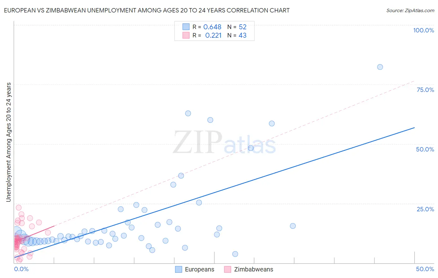 European vs Zimbabwean Unemployment Among Ages 20 to 24 years