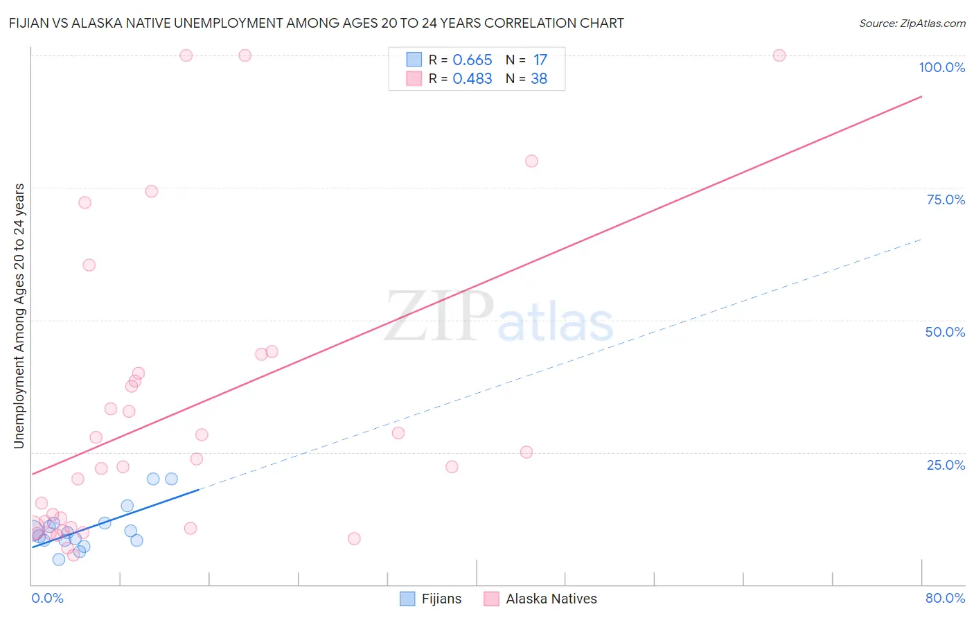 Fijian vs Alaska Native Unemployment Among Ages 20 to 24 years