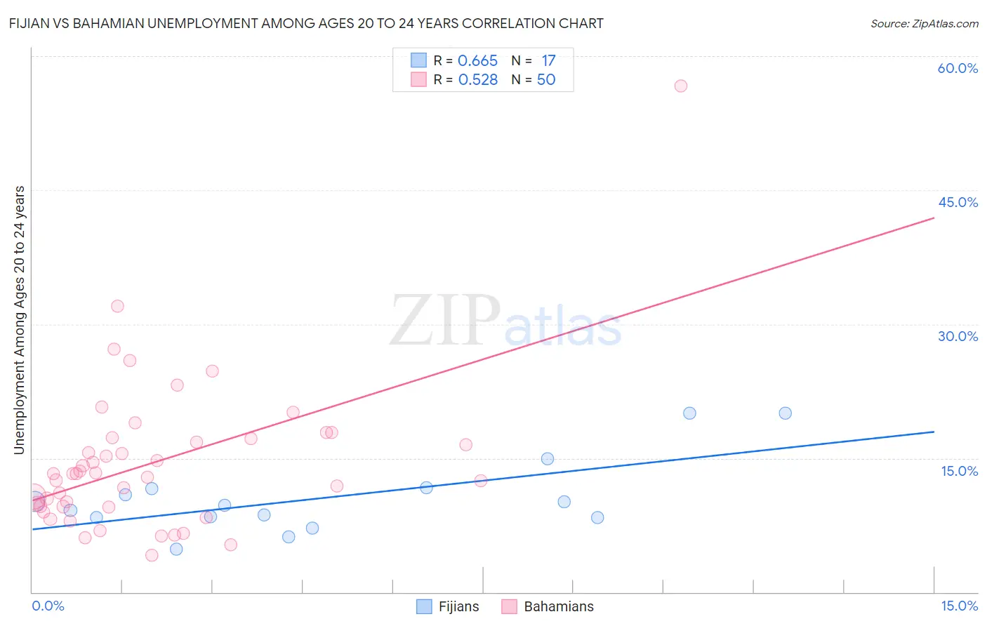 Fijian vs Bahamian Unemployment Among Ages 20 to 24 years