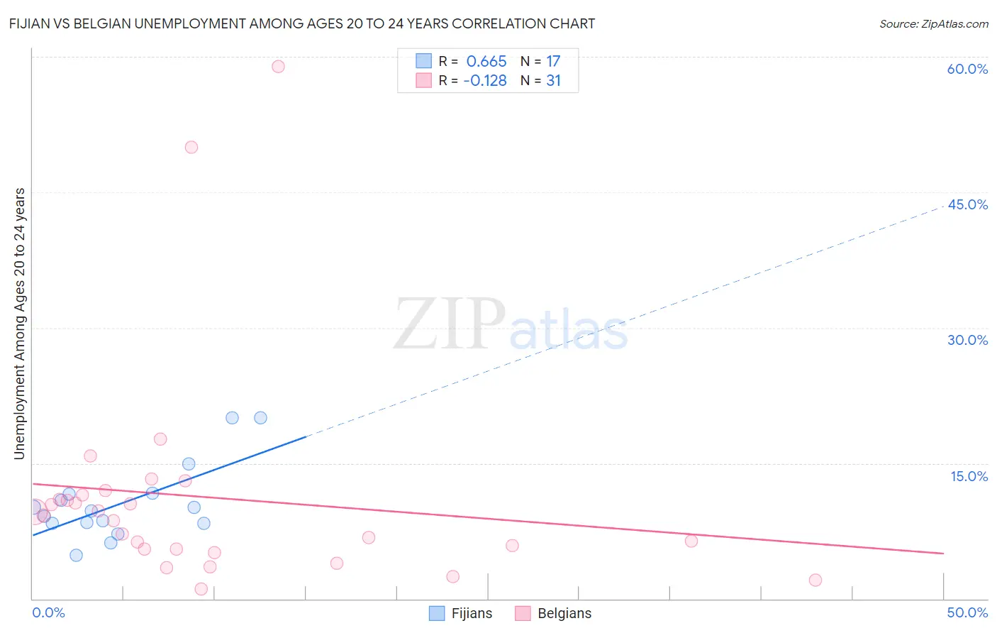 Fijian vs Belgian Unemployment Among Ages 20 to 24 years