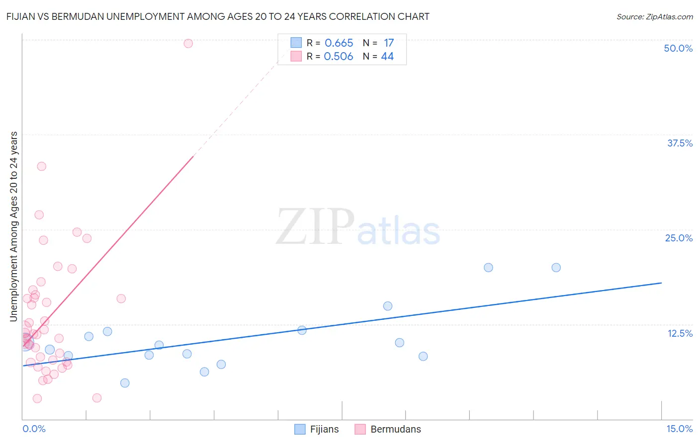 Fijian vs Bermudan Unemployment Among Ages 20 to 24 years