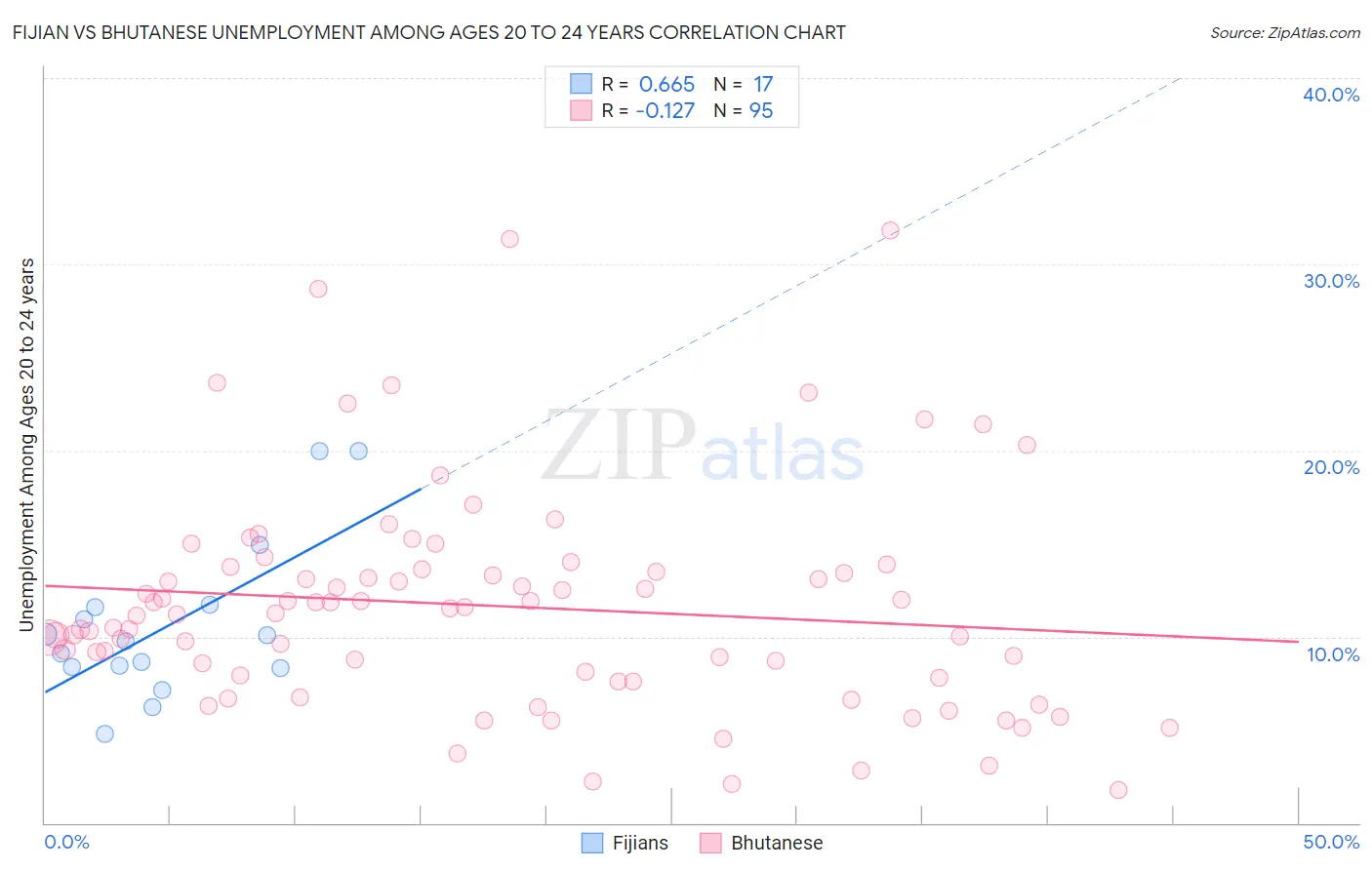 Fijian vs Bhutanese Unemployment Among Ages 20 to 24 years