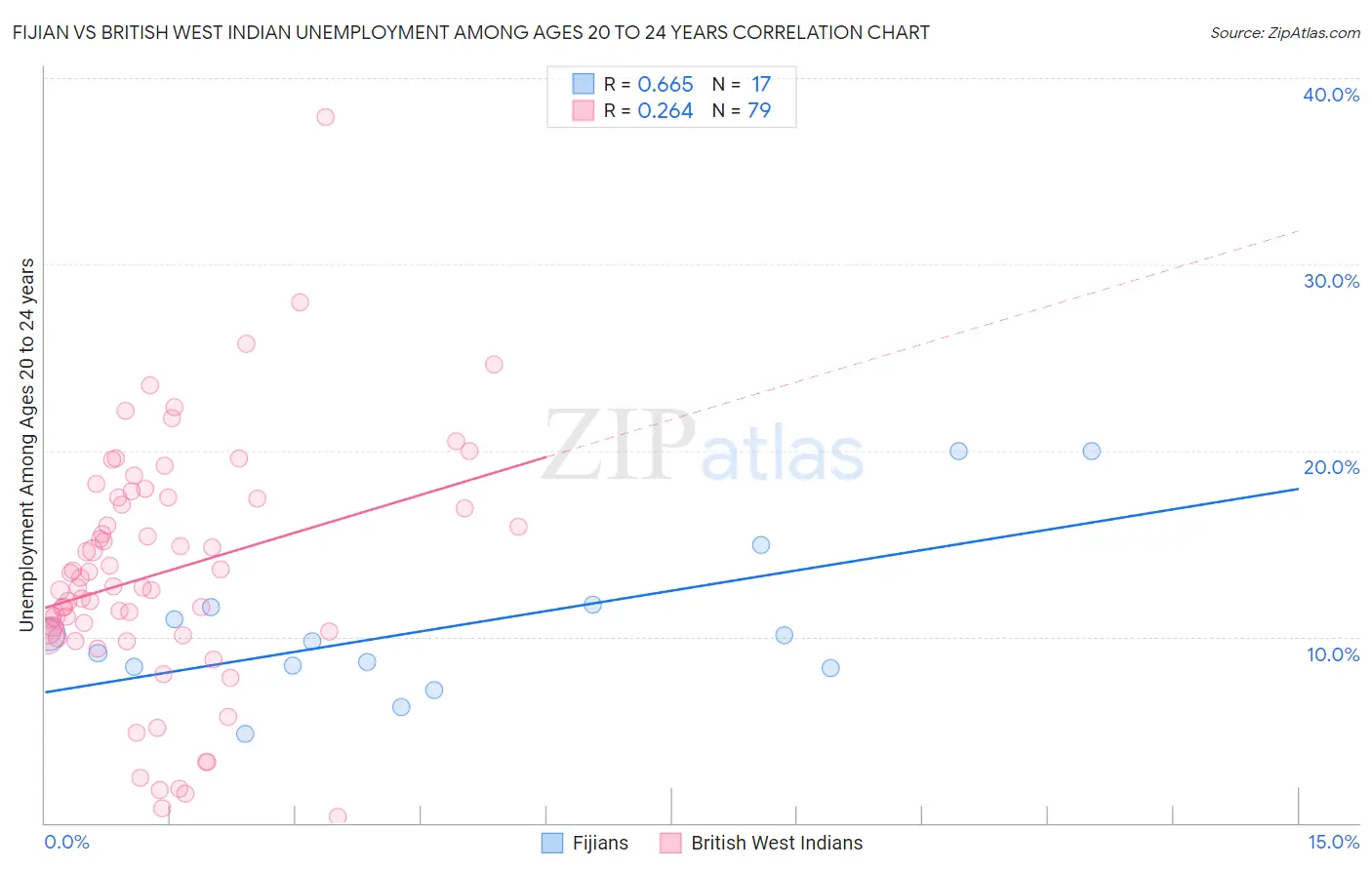 Fijian vs British West Indian Unemployment Among Ages 20 to 24 years