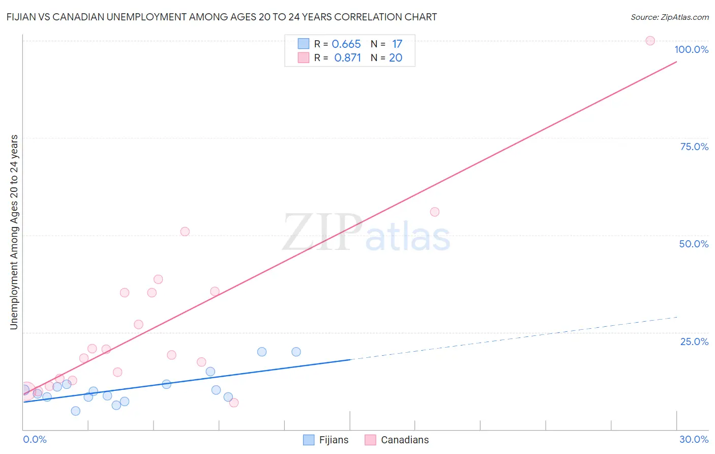 Fijian vs Canadian Unemployment Among Ages 20 to 24 years