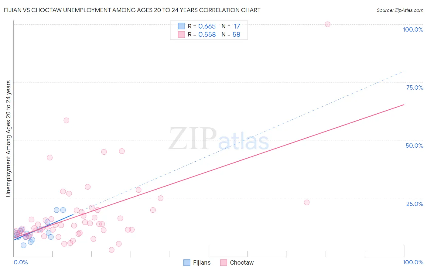 Fijian vs Choctaw Unemployment Among Ages 20 to 24 years