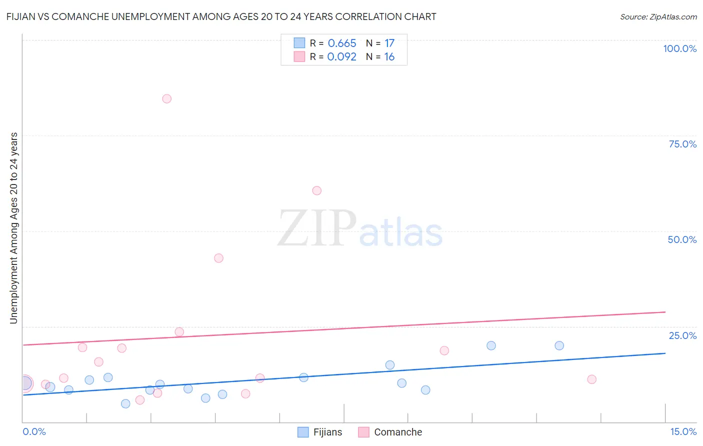 Fijian vs Comanche Unemployment Among Ages 20 to 24 years