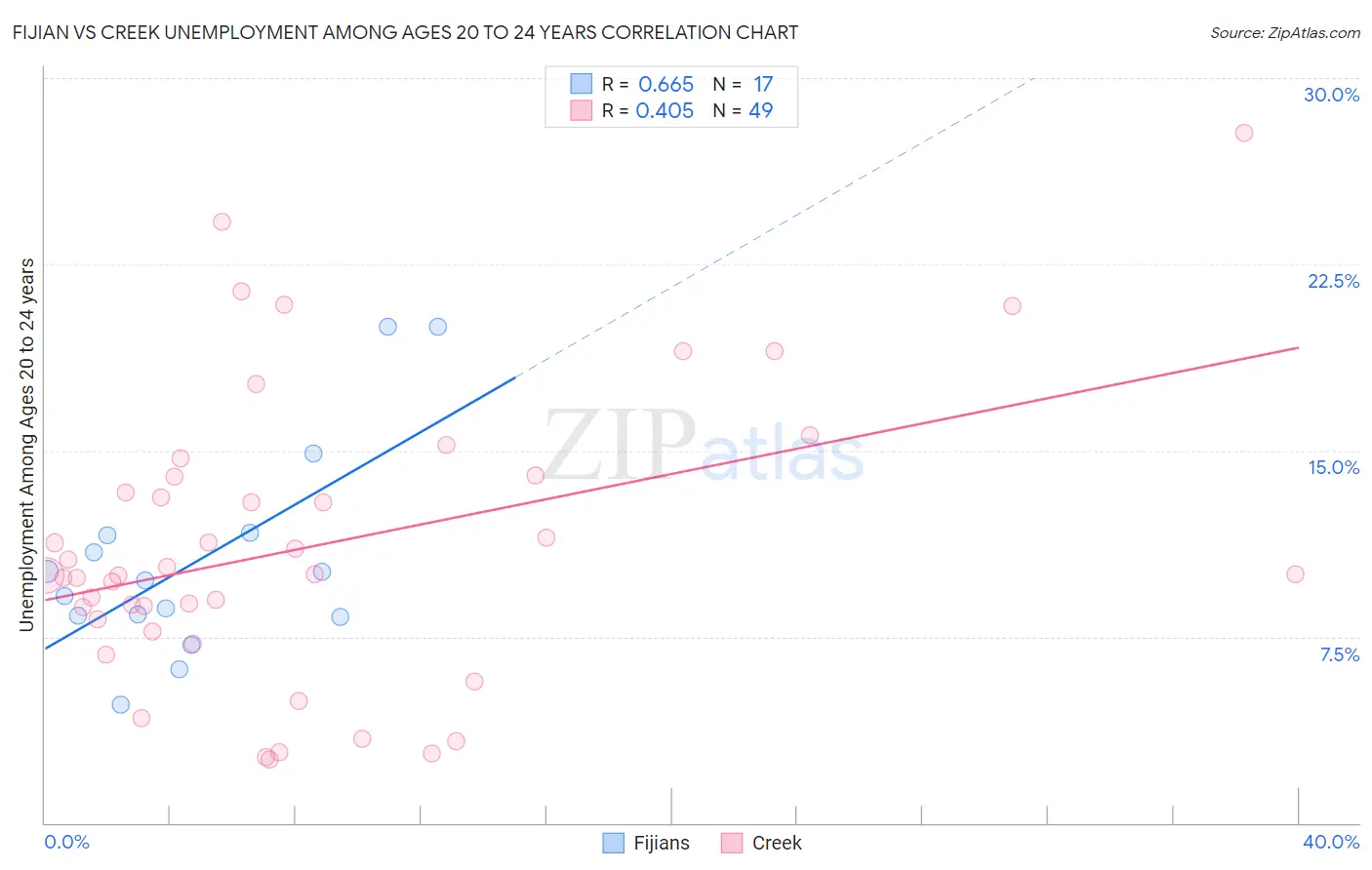 Fijian vs Creek Unemployment Among Ages 20 to 24 years