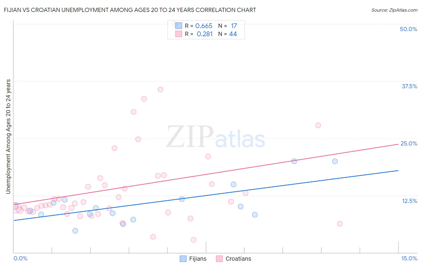 Fijian vs Croatian Unemployment Among Ages 20 to 24 years